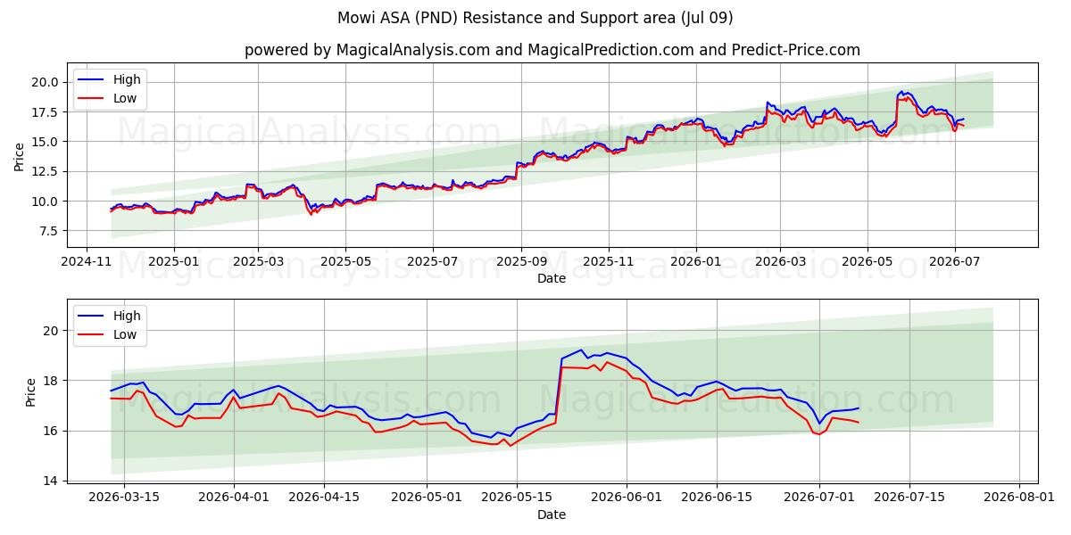 Mowi ASA (PND) Support and Resistance area (08 Jul)