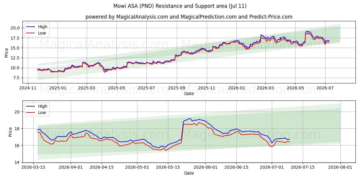Mowi ASA (PND) Support and Resistance area (10 Jul)