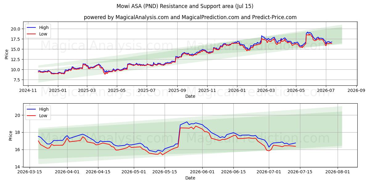 Mowi ASA (PND) Support and Resistance area (13 Jul)