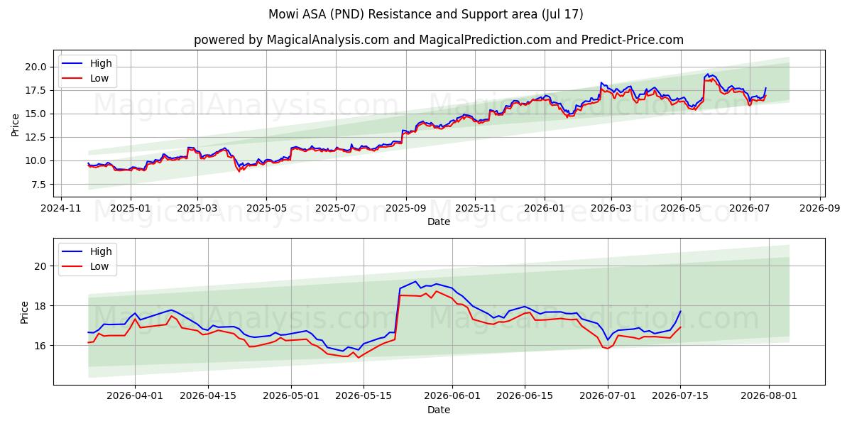 Mowi ASA (PND) Support and Resistance area (16 Jul)