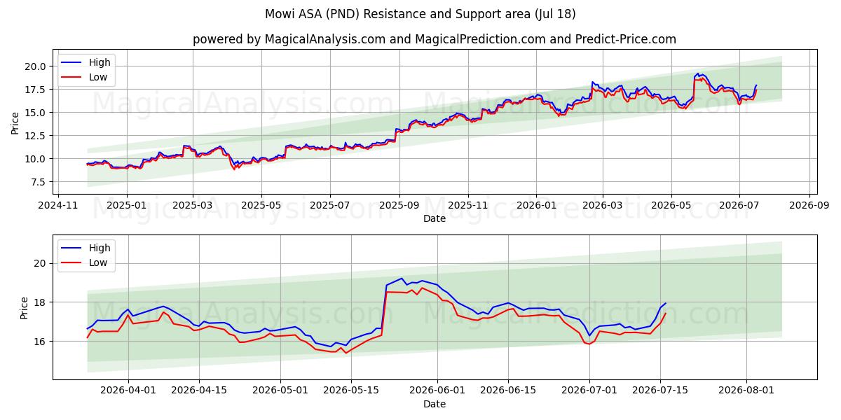  Mowi ASA (PND) Support and Resistance area (17 Jul) 