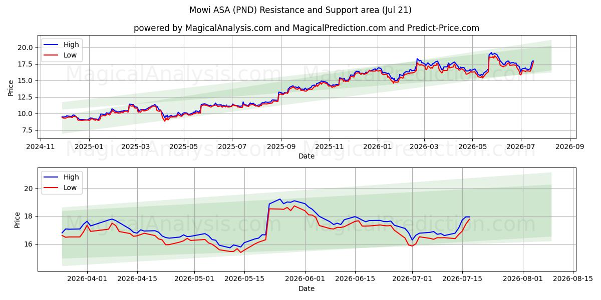  Mowi ASA (PND) Support and Resistance area (20 Jul) 