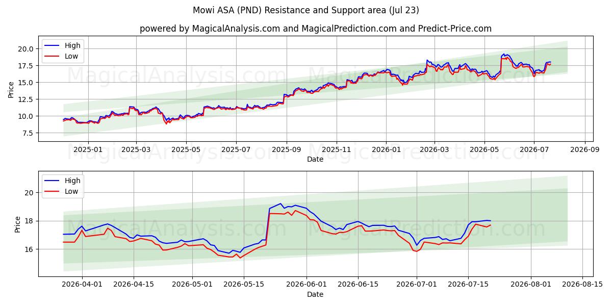 Mowi ASA (PND) Support and Resistance area (22 Jul)