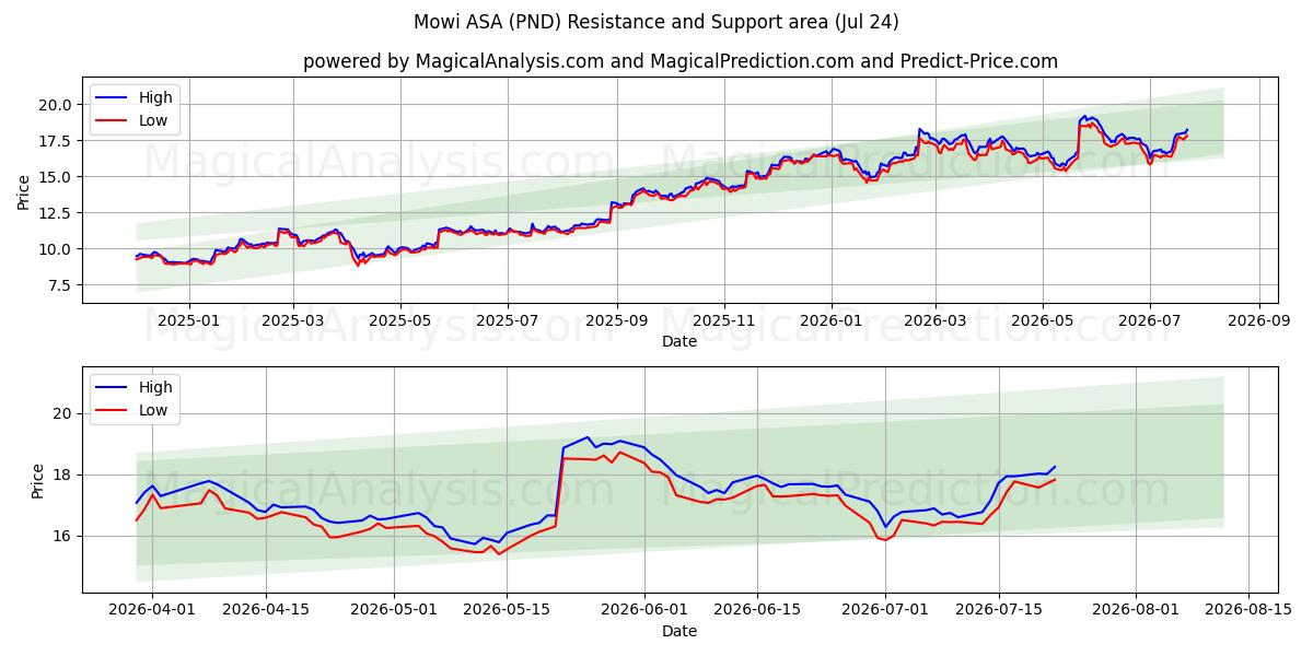 Mowi ASA (PND) Support and Resistance area (23 Jul)