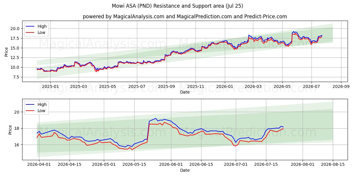 Mowi ASA (PND) Support and Resistance area (24 Jul)