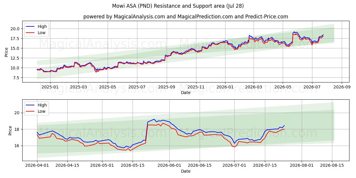  Mowi ASA (PND) Support and Resistance area (27 Jul) 