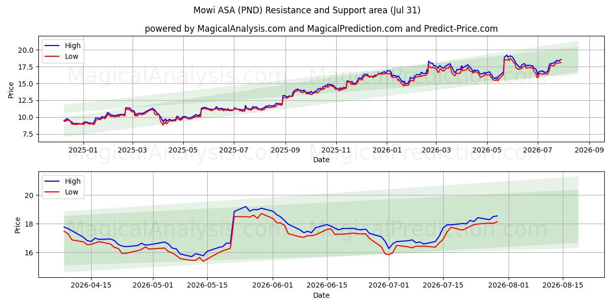  Mowi ASA (PND) Support and Resistance area (30 Jul) 