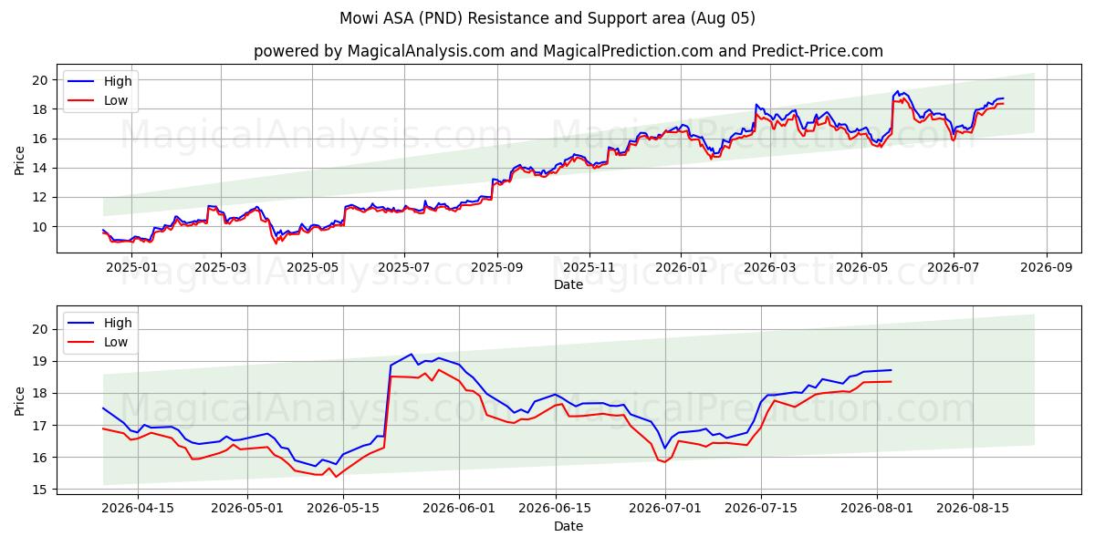  Mowi ASA (PND) Support and Resistance area (03 Aug) 