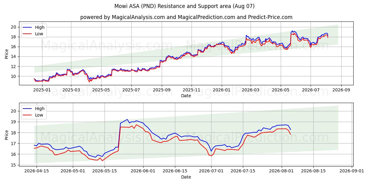 Mowi ASA (PND) Support and Resistance area (06 Aug)
