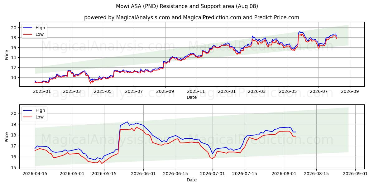 Mowi ASA (PND) Support and Resistance area (07 Aug)