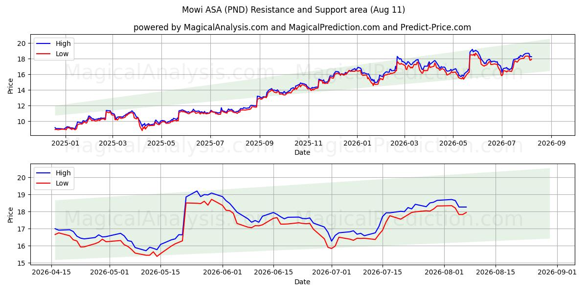  Mowi ASA (PND) Support and Resistance area (10 Aug) 
