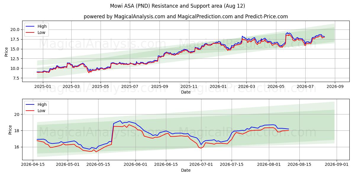  Mowi ASA (PND) Support and Resistance area (11 Aug) 