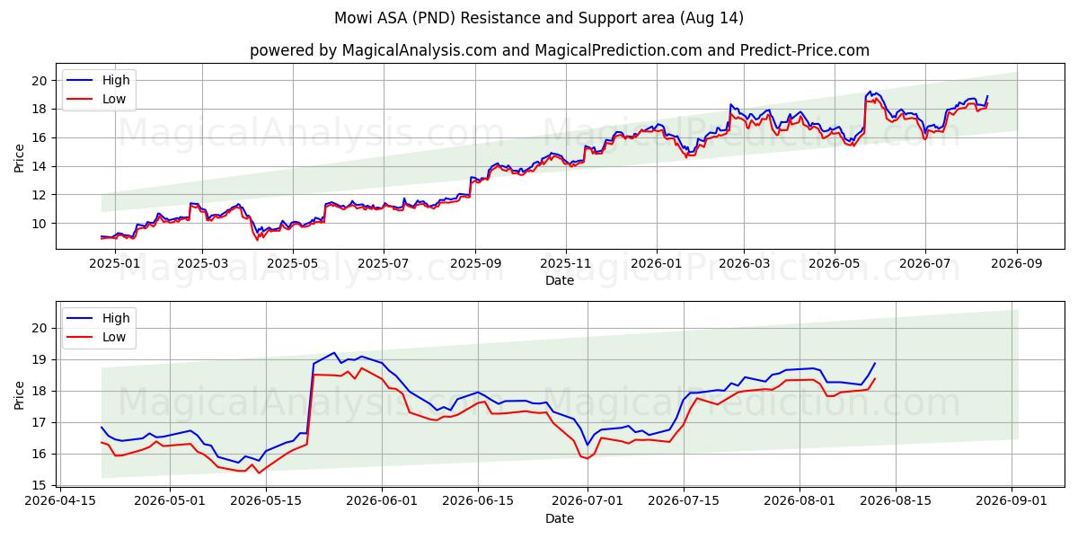 Mowi ASA (PND) Support and Resistance area (13 Aug)