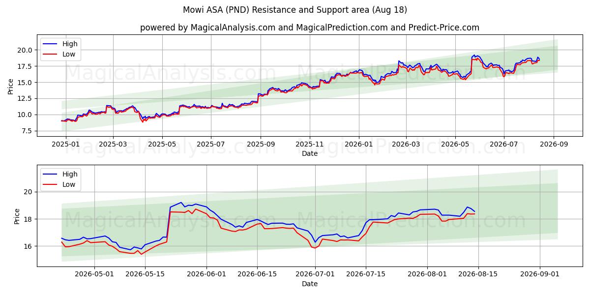 Mowi ASA (PND) Support and Resistance area (17 Aug)