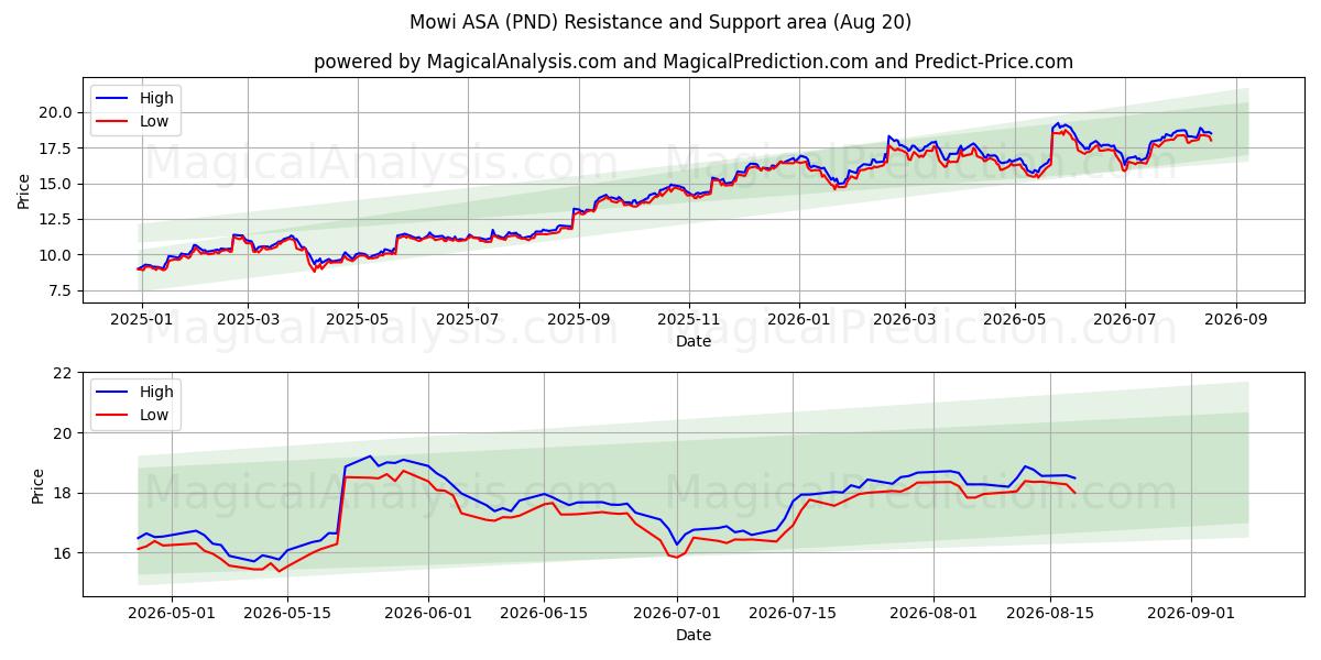  Mowi ASA (PND) Support and Resistance area (19 Aug) 