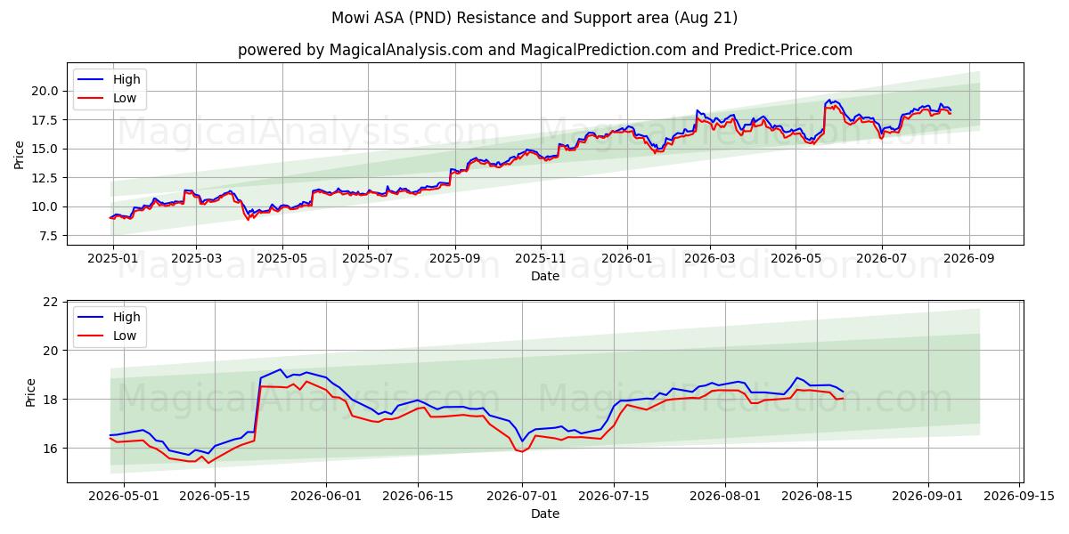  Mowi ASA (PND) Support and Resistance area (20 Aug) 