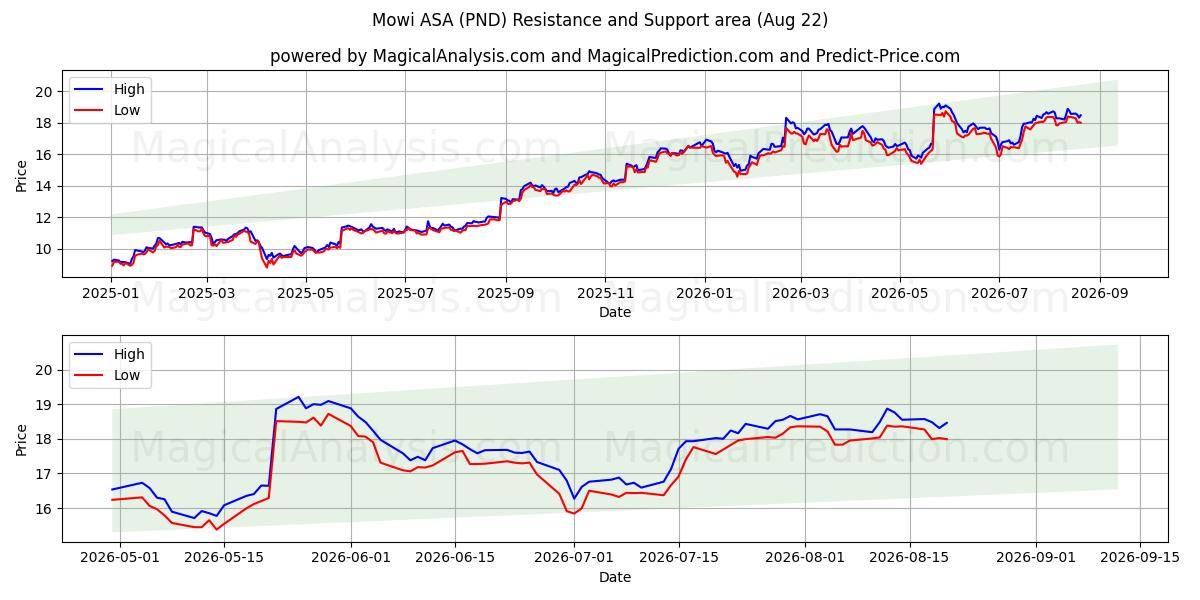 Mowi ASA (PND) Support and Resistance area (21 Aug)