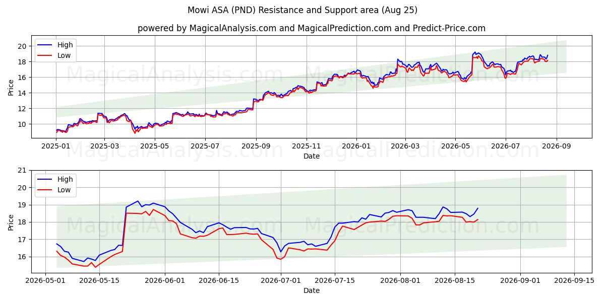 Mowi ASA (PND) Support and Resistance area (24 Aug)