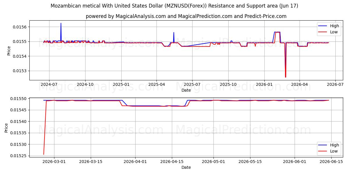  Mosambikin metical Yhdysvaltain dollarilla (MZNUSD(Forex)) Support and Resistance area (16 Jun) 