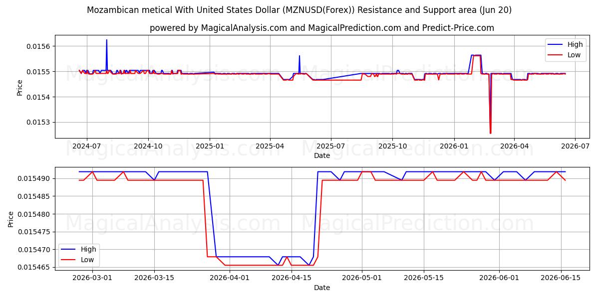  Metical mozambicano con dollaro statunitense (MZNUSD(Forex)) Support and Resistance area (19 Jun) 