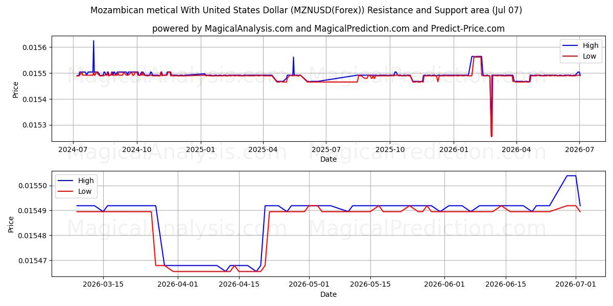  Mozambican metical With United States Dollar (MZNUSD(Forex)) Support and Resistance area (06 Jul) 