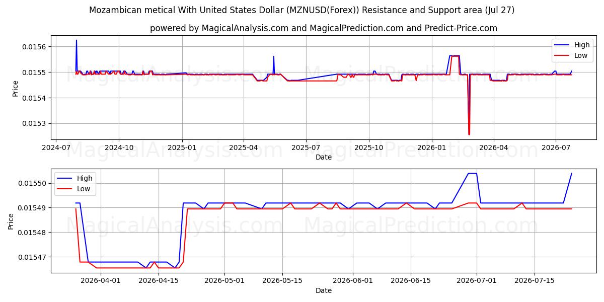  미국 달러로 모잠비크 메디컬 (MZNUSD(Forex)) Support and Resistance area (26 Jul) 