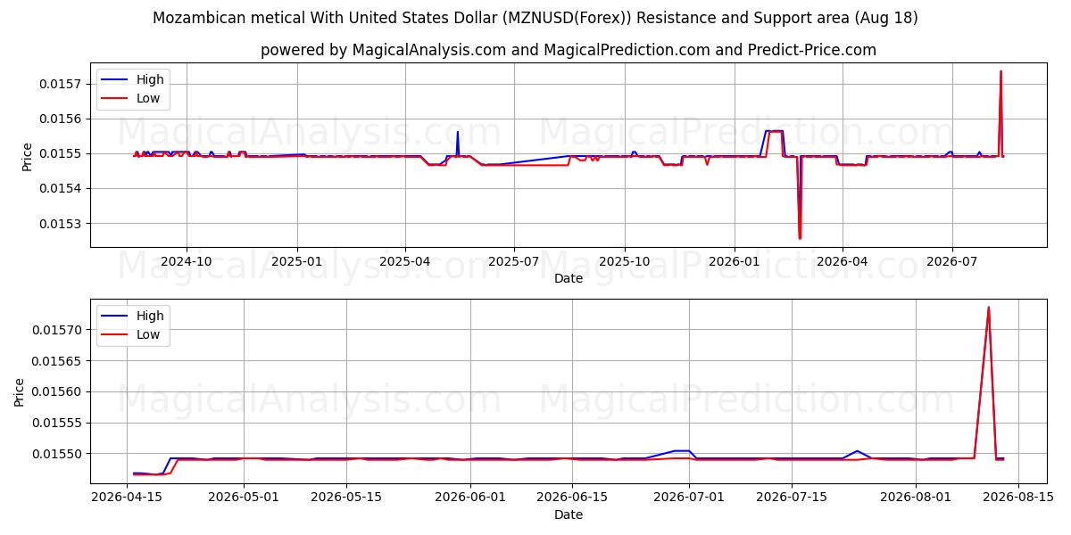  Mosambikisk metical med amerikanske dollar (MZNUSD(Forex)) Support and Resistance area (17 Aug) 