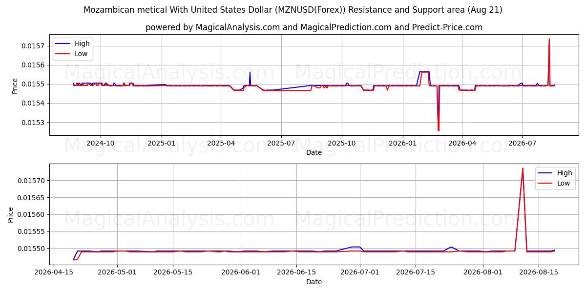  Metical mozambicano con dollaro statunitense (MZNUSD(Forex)) Support and Resistance area (19 Aug) 