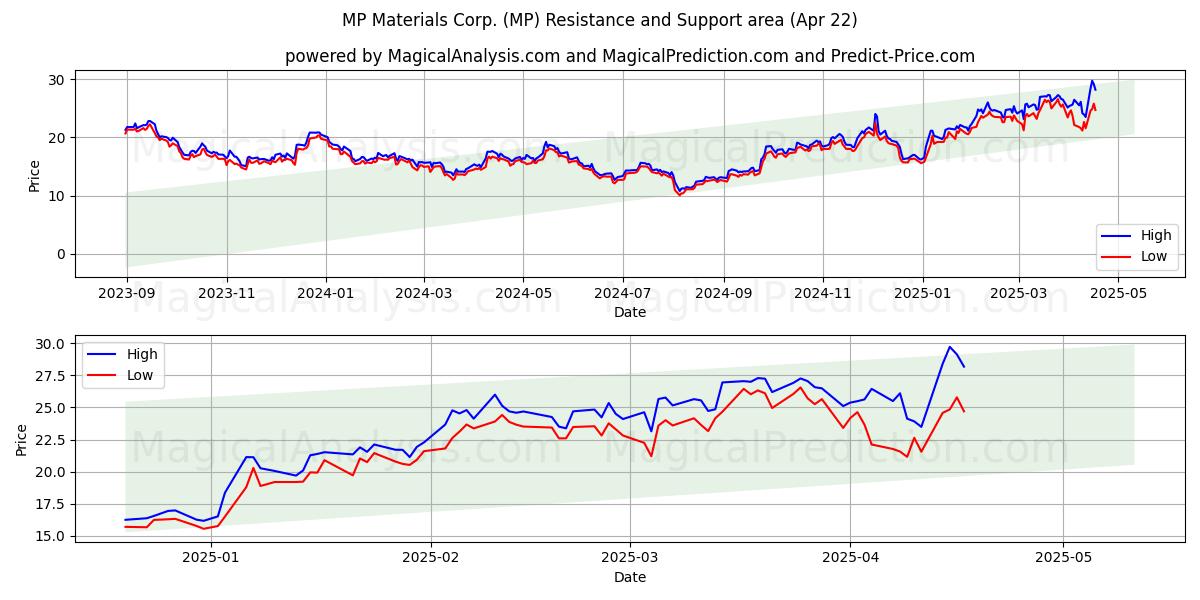  MP Materials Corp. (MP) Support and Resistance area (22 Apr) 