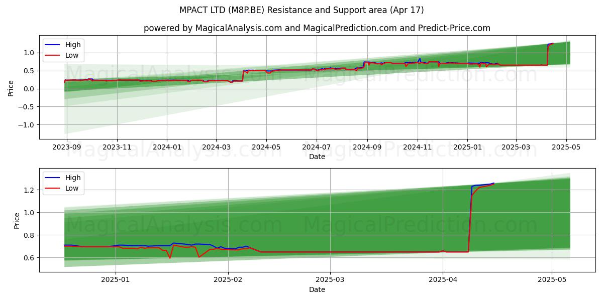  MPACT LTD (M8P.BE) Support and Resistance area (17 Apr) 