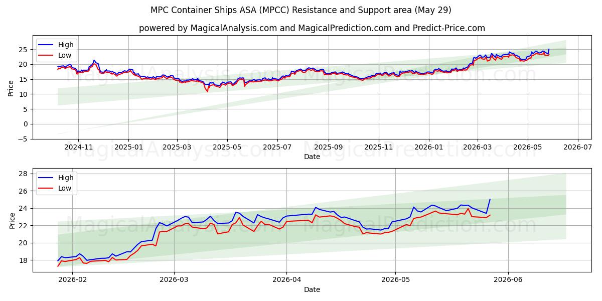  MPC Container Ships ASA (MPCC) Support and Resistance area (28 May) 