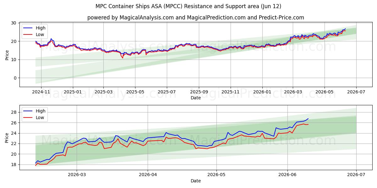  MPC Container Ships ASA (MPCC) Support and Resistance area (11 Jun) 