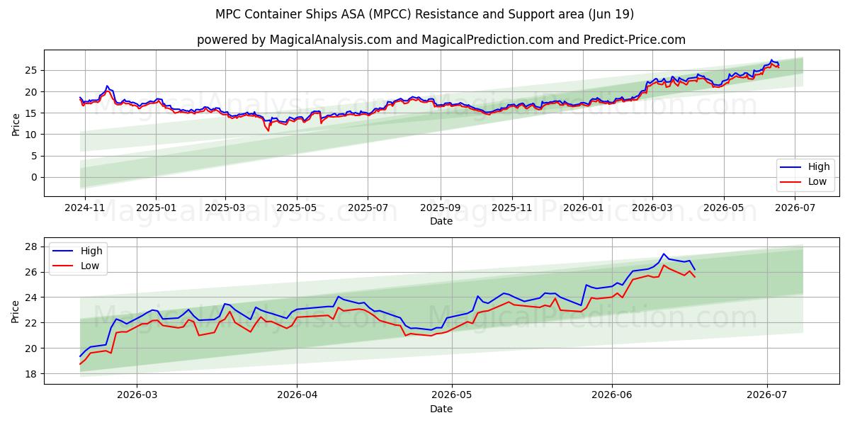  MPC Container Ships ASA (MPCC) Support and Resistance area (18 Jun) 