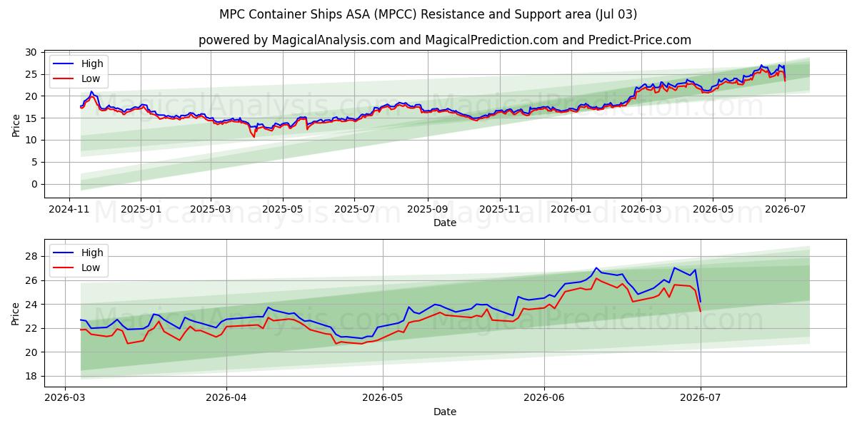  MPC Container Ships ASA (MPCC) Support and Resistance area (02 Jul) 
