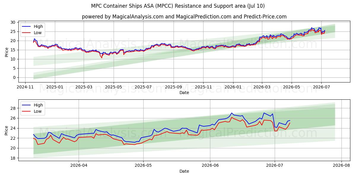  MPC Container Ships ASA (MPCC) Support and Resistance area (09 Jul) 