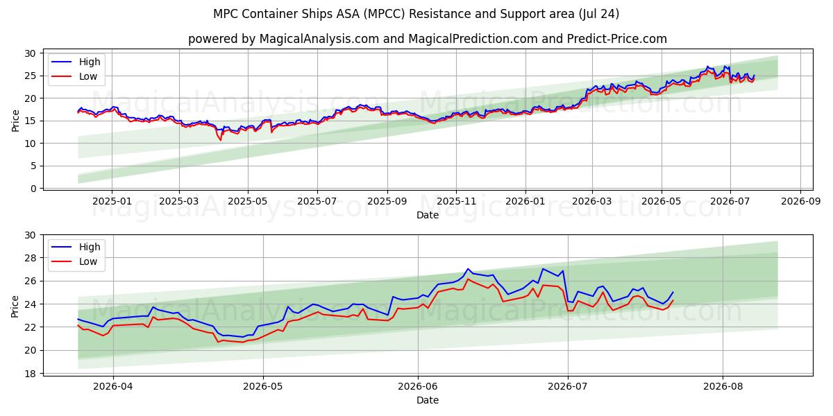  MPC Container Ships ASA (MPCC) Support and Resistance area (23 Jul) 