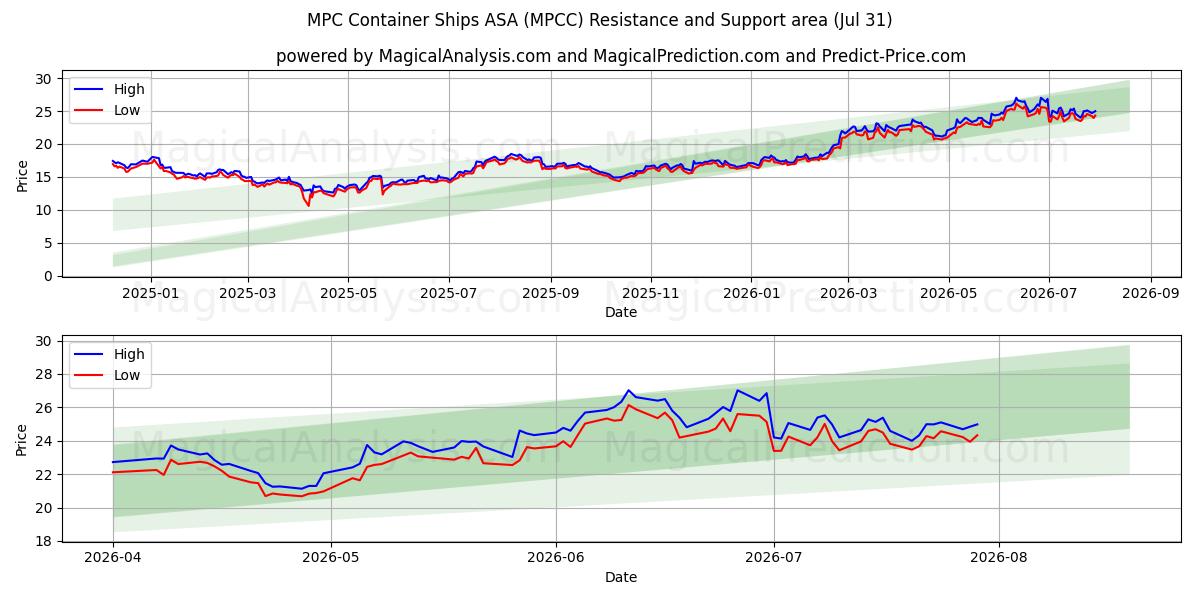  MPC Container Ships ASA (MPCC) Support and Resistance area (30 Jul) 