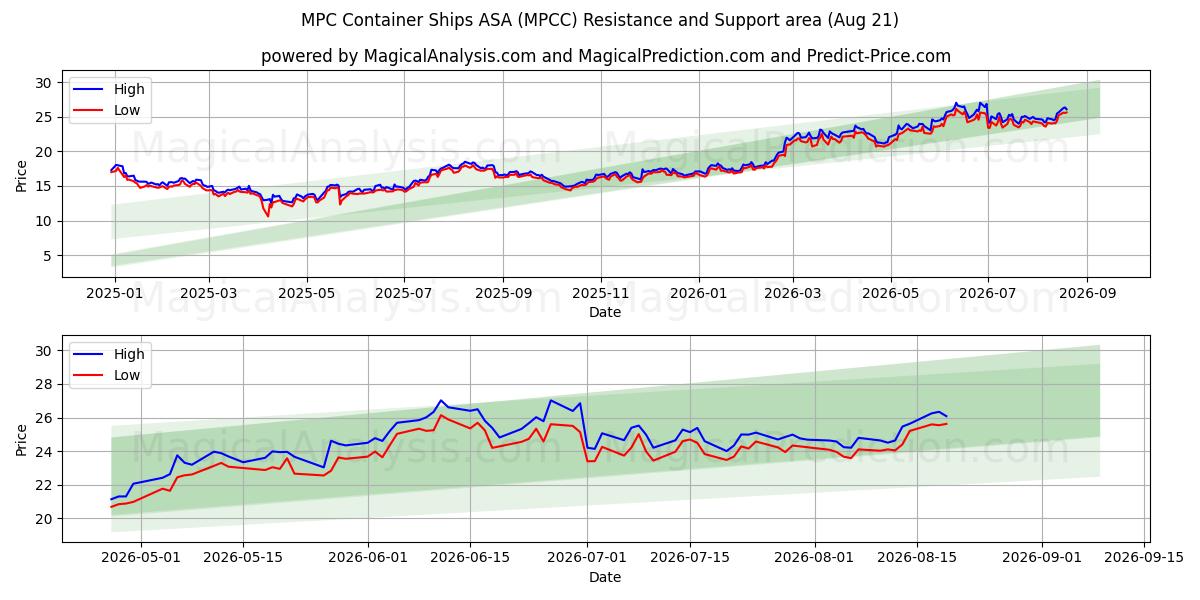  MPC Container Ships ASA (MPCC) Support and Resistance area (20 Aug) 