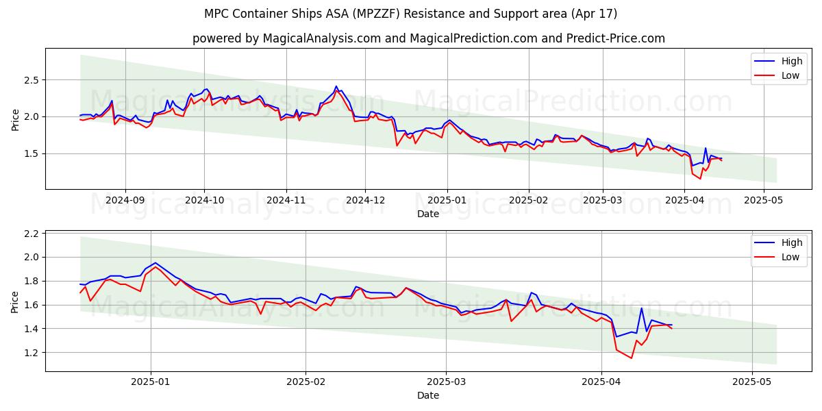  MPC Container Ships ASA (MPZZF) Support and Resistance area (17 Apr) 