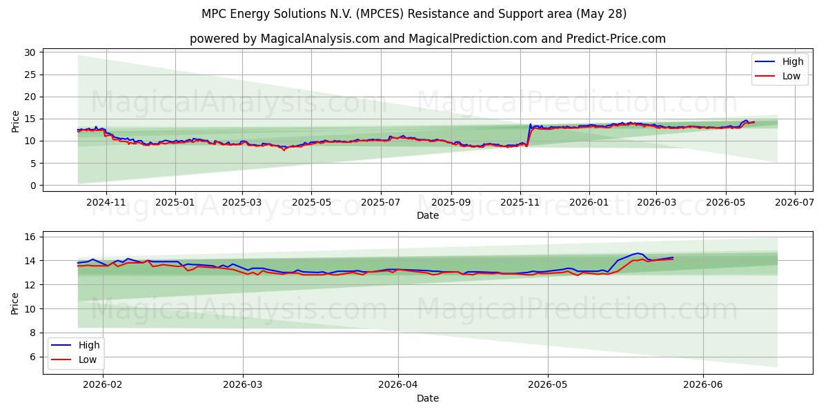  MPC Energy Solutions N.V. (MPCES) Support and Resistance area (27 May) 