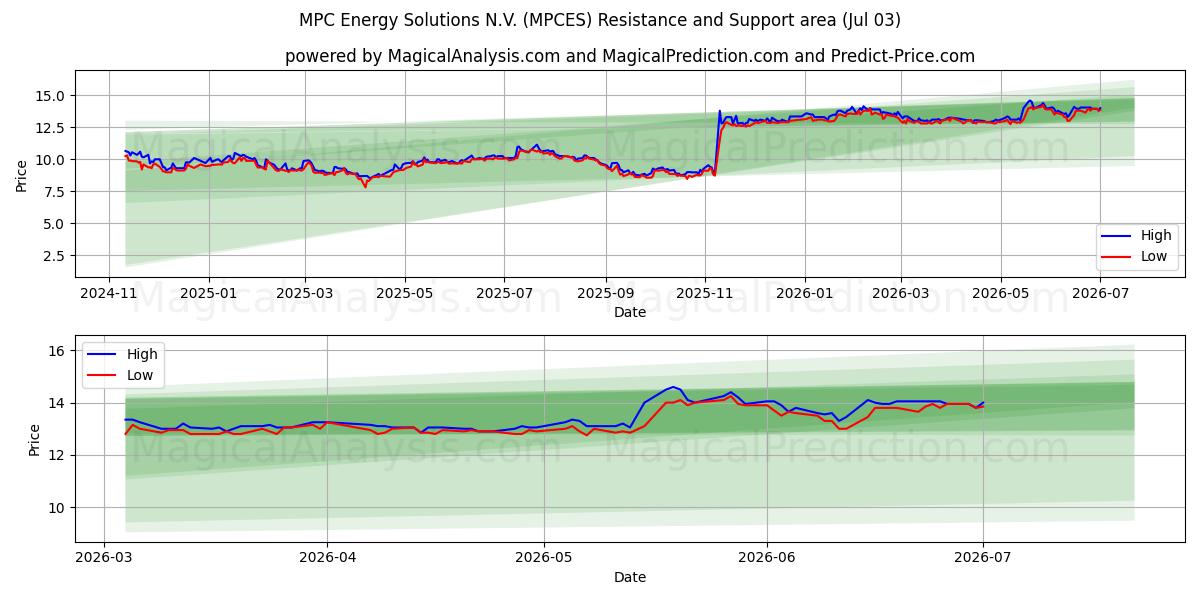  MPC Energy Solutions N.V. (MPCES) Support and Resistance area (02 Jul) 