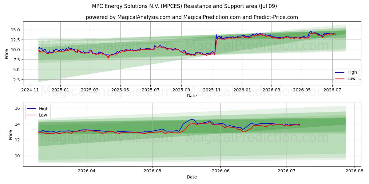  MPC Energy Solutions N.V. (MPCES) Support and Resistance area (08 Jul) 