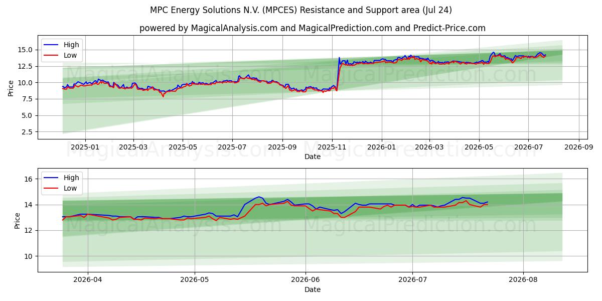  MPC Energy Solutions N.V. (MPCES) Support and Resistance area (23 Jul) 