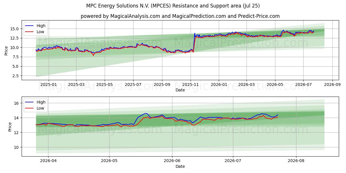  MPC Energy Solutions N.V. (MPCES) Support and Resistance area (24 Jul) 