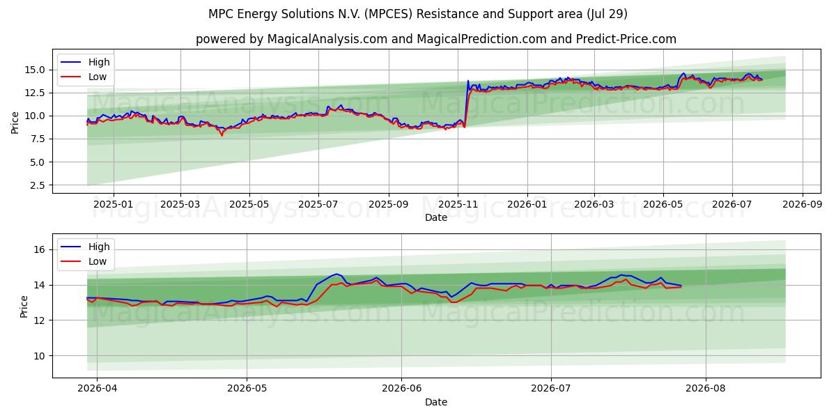  MPC Energy Solutions N.V. (MPCES) Support and Resistance area (28 Jul) 