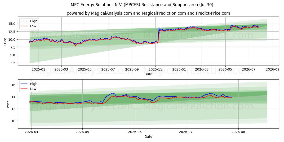  MPC Energy Solutions N.V. (MPCES) Support and Resistance area (29 Jul) 