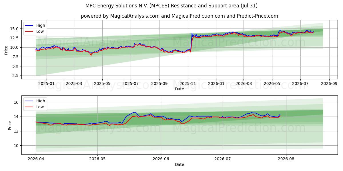  MPC Energy Solutions N.V. (MPCES) Support and Resistance area (30 Jul) 