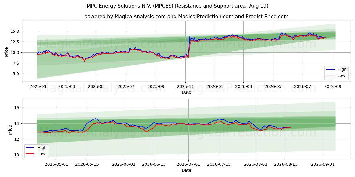  MPC Energy Solutions N.V. (MPCES) Support and Resistance area (14 Aug) 