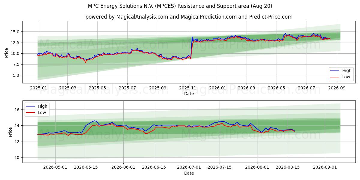  MPC Energy Solutions N.V. (MPCES) Support and Resistance area (19 Aug) 