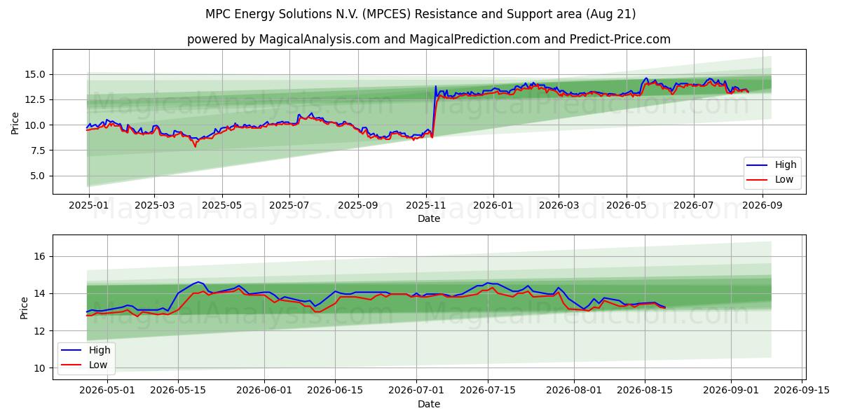  MPC Energy Solutions N.V. (MPCES) Support and Resistance area (20 Aug) 